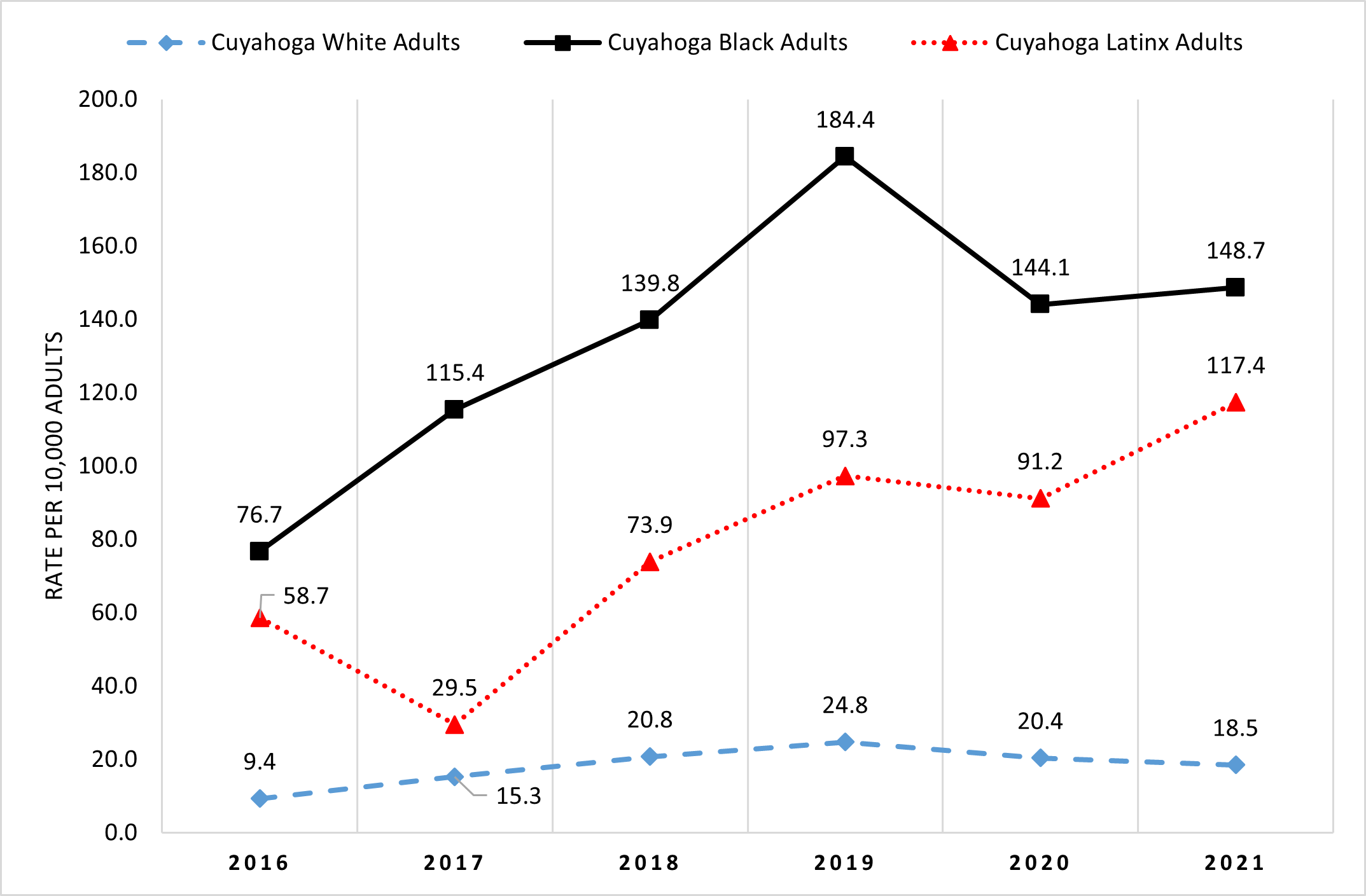 Figure 3 Rates Of Asthma Hospitalization Emergency Department Visits Cuyahoga County Adults